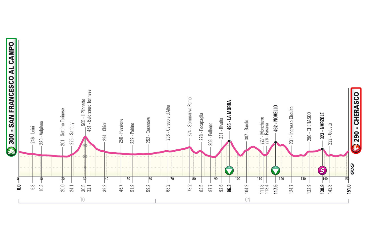 Altimetria/Profile Tappa 2 Giro Next Gen 2023