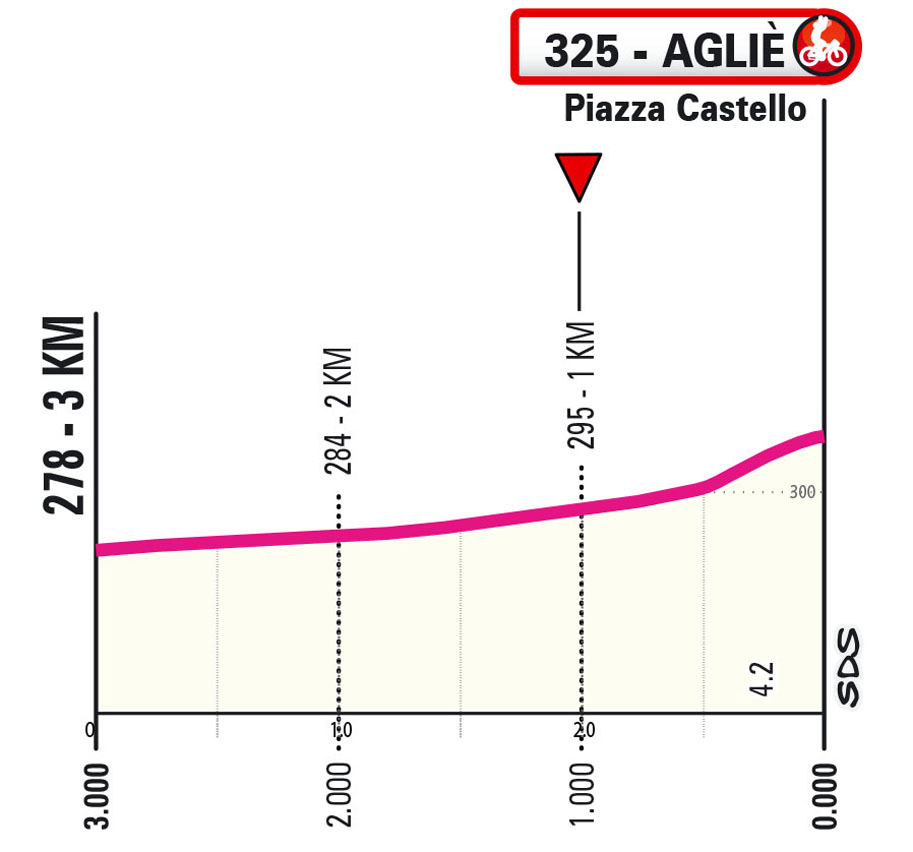 Ultimi KM/Last KM Tappa 1 Giro Next Gen 2023
