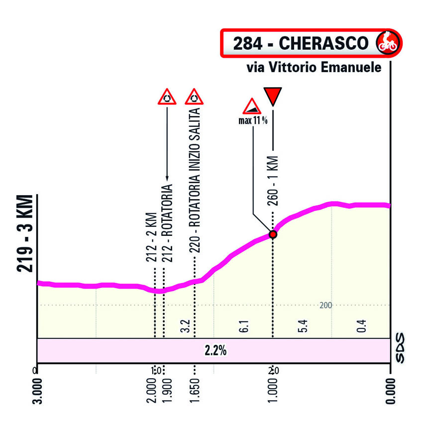 Ultimi KM/Last KM Tappa 2 Giro Next Gen 2023