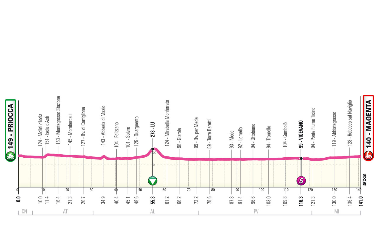 Altimetria/Profile Tappa 3 Giro Next Gen 2023