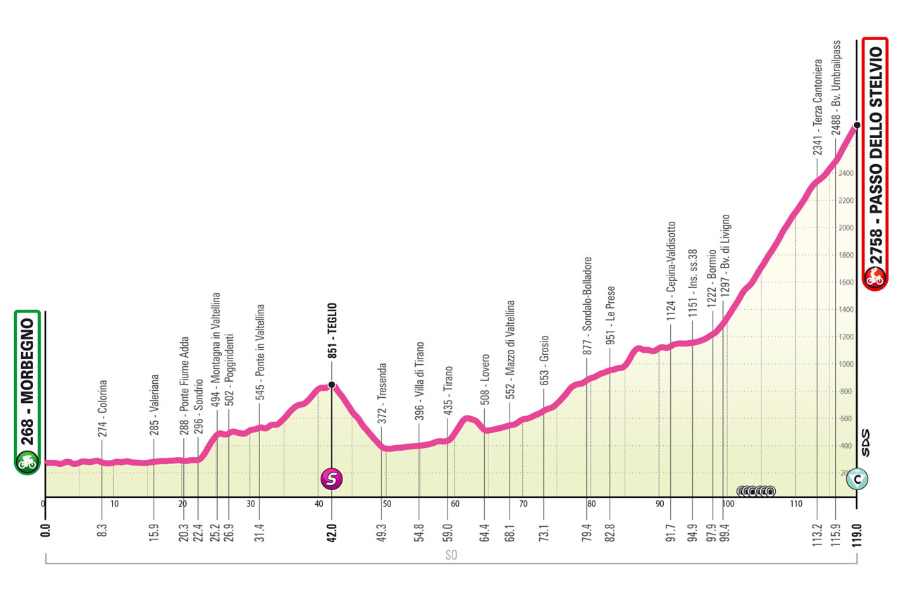 Altimetria/Profile Tappa 4 Giro Next Gen 2023