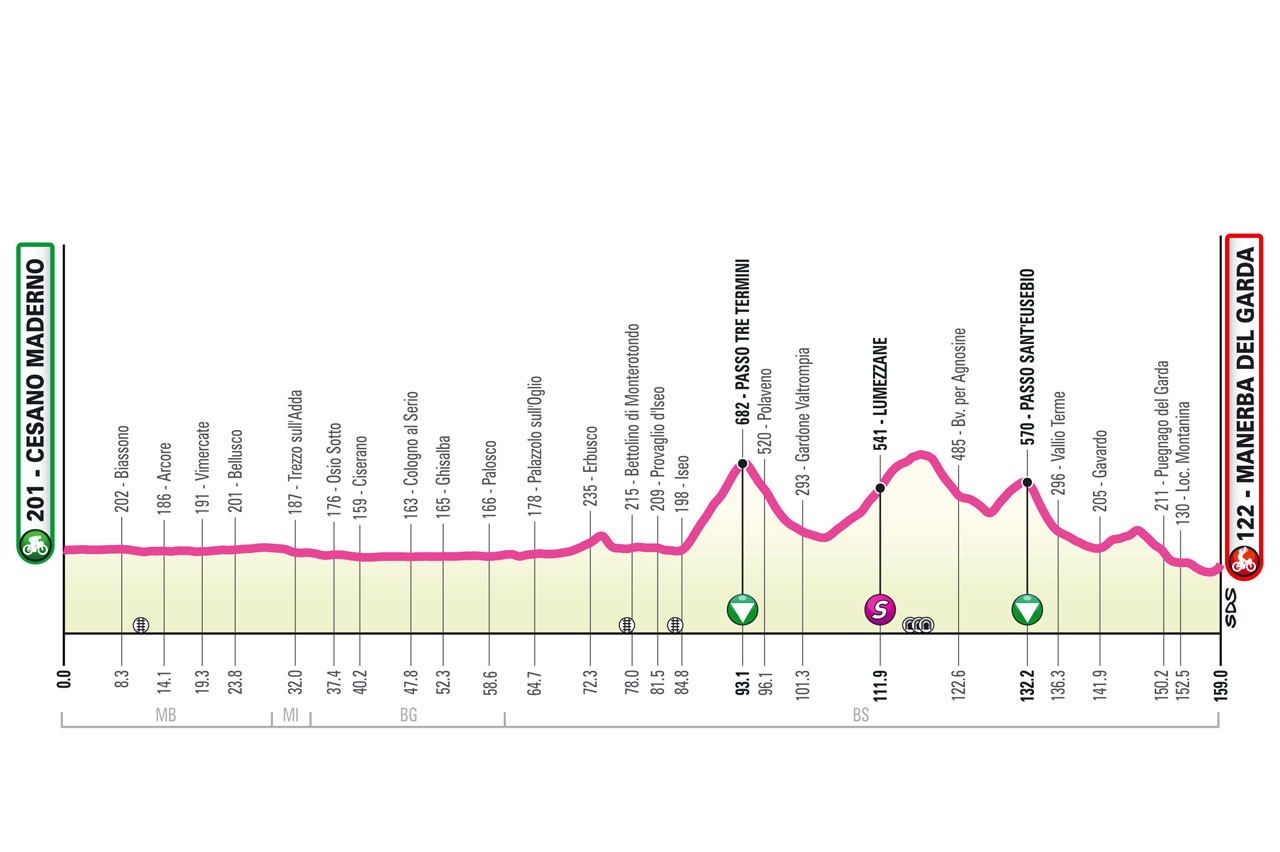 Altimetria/Profile Tappa 5 Giro Next Gen 2023