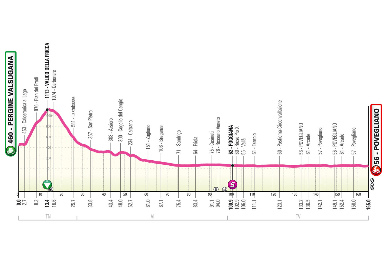Altimetria/Profile Tappa 6 Giro Next Gen 2023
