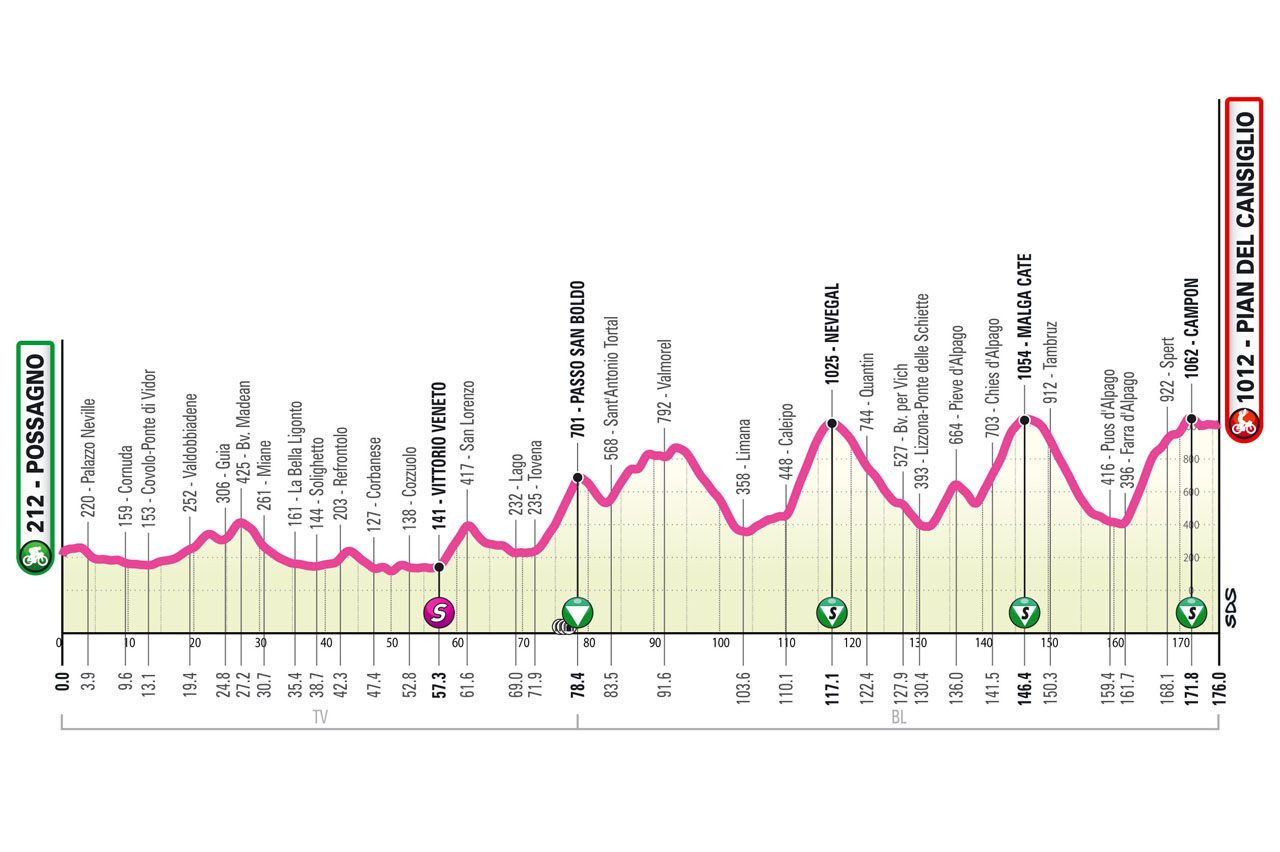 Altimetria/Profile Tappa 7 Giro Next Gen 2023