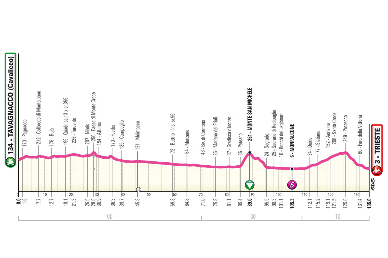 Altimetria/Profile Tappa 8 Giro Next Gen 2023