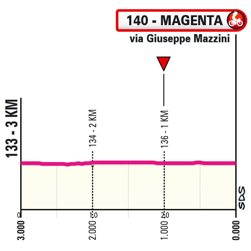 Ultimi KM/Last KM Tappa 3 Giro Next Gen 2023