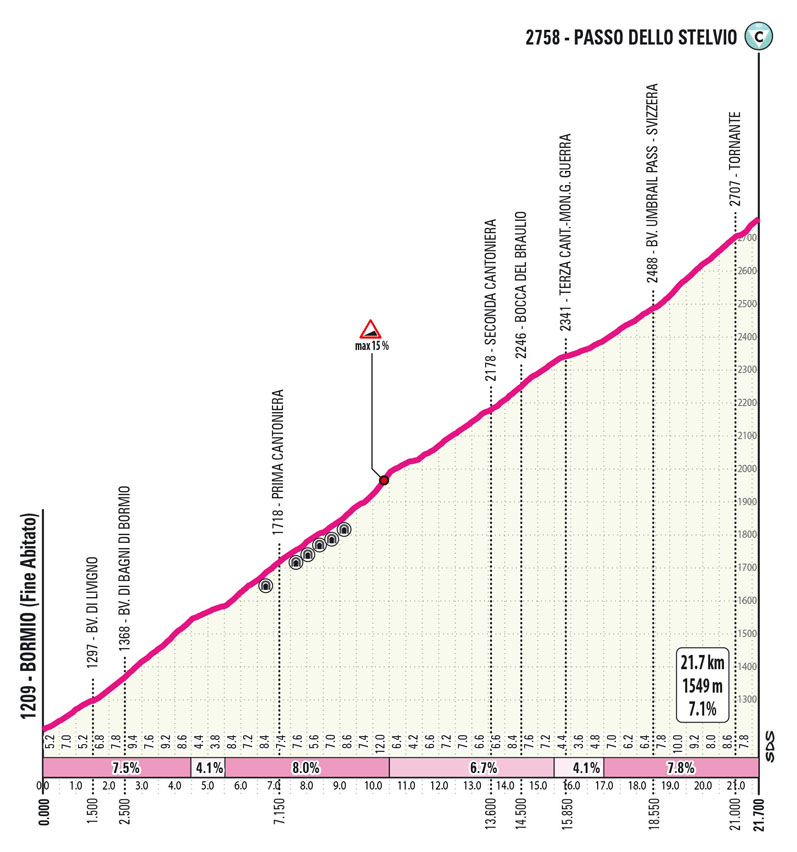 Salita/Climb Stelvio Tappa 4 Giro Next Gen 2023