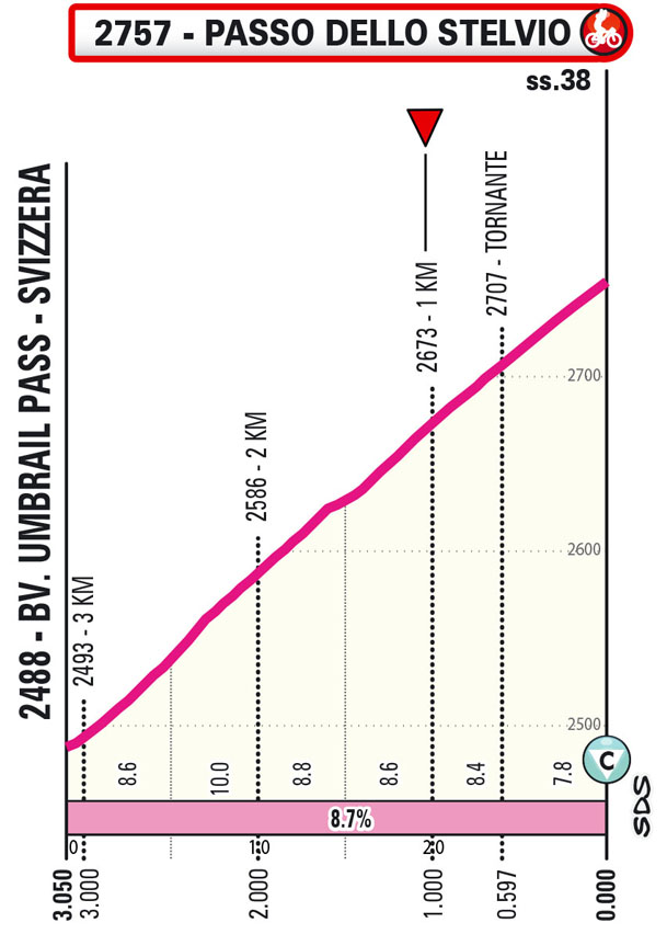 Ultimi KM/Last KM Tappa 4 Giro Next Gen 2023