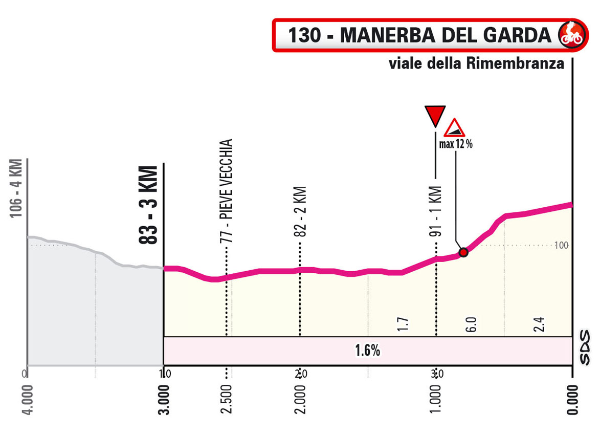 Ultimi KM/Last KM Tappa 5 Giro Next Gen 2023