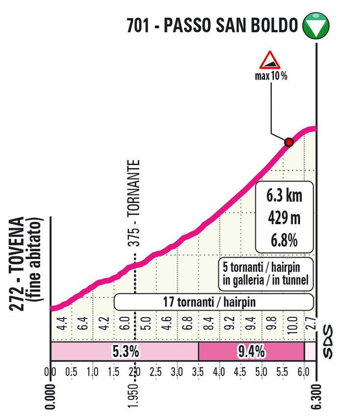 Salita/Climb San Boldo Tappa 7 Giro Next Gen 2023