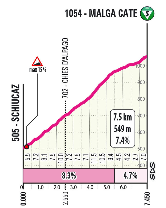Salita/Climb Malga Cate Tappa 7 Giro Next Gen 2023