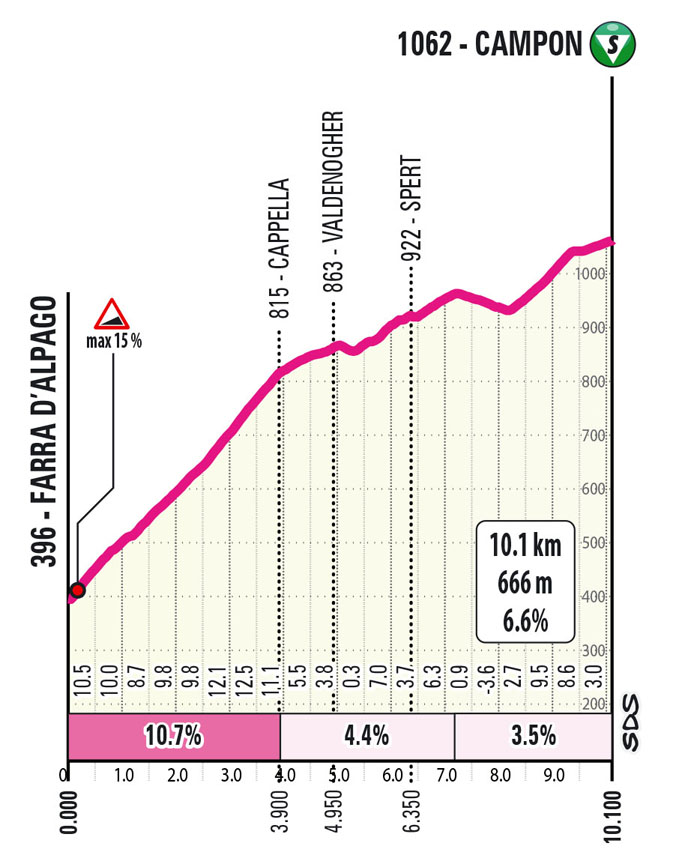 Salita/Climb Cansiglio Tappa 7 Giro Next Gen 2023