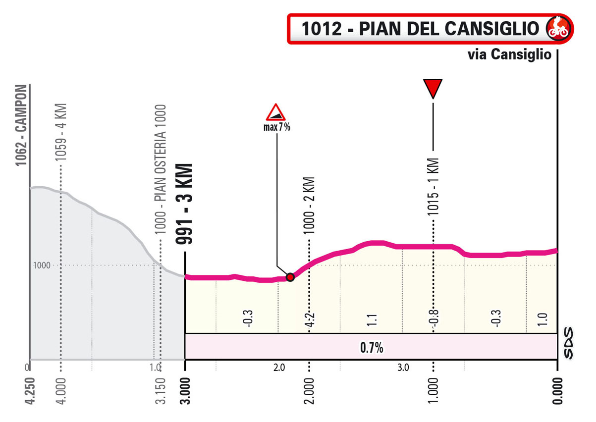 Ultimi KM/Last KM Tappa 7 Giro Next Gen 2023
