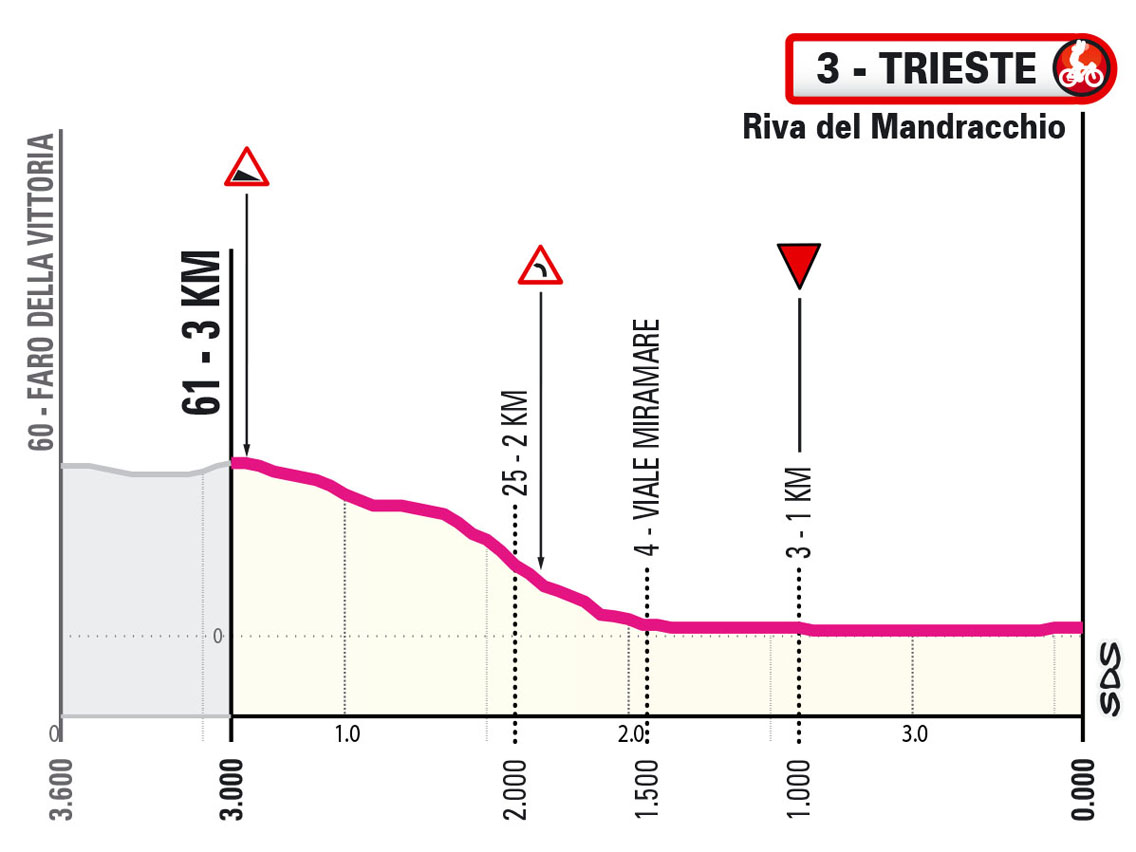 Ultimi KM/Last KM Tappa 8 Giro Next Gen 2023