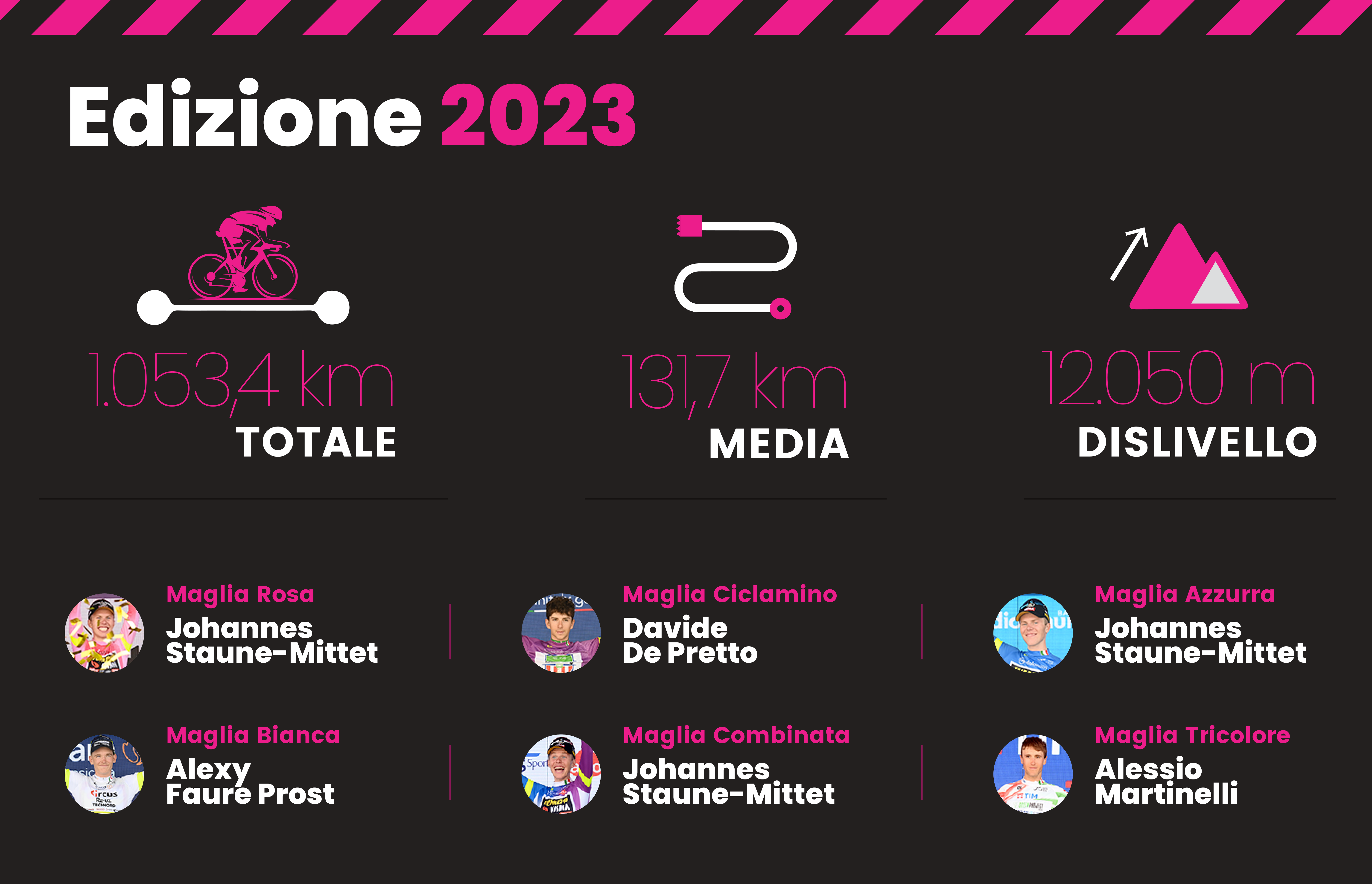 I numeri della gara