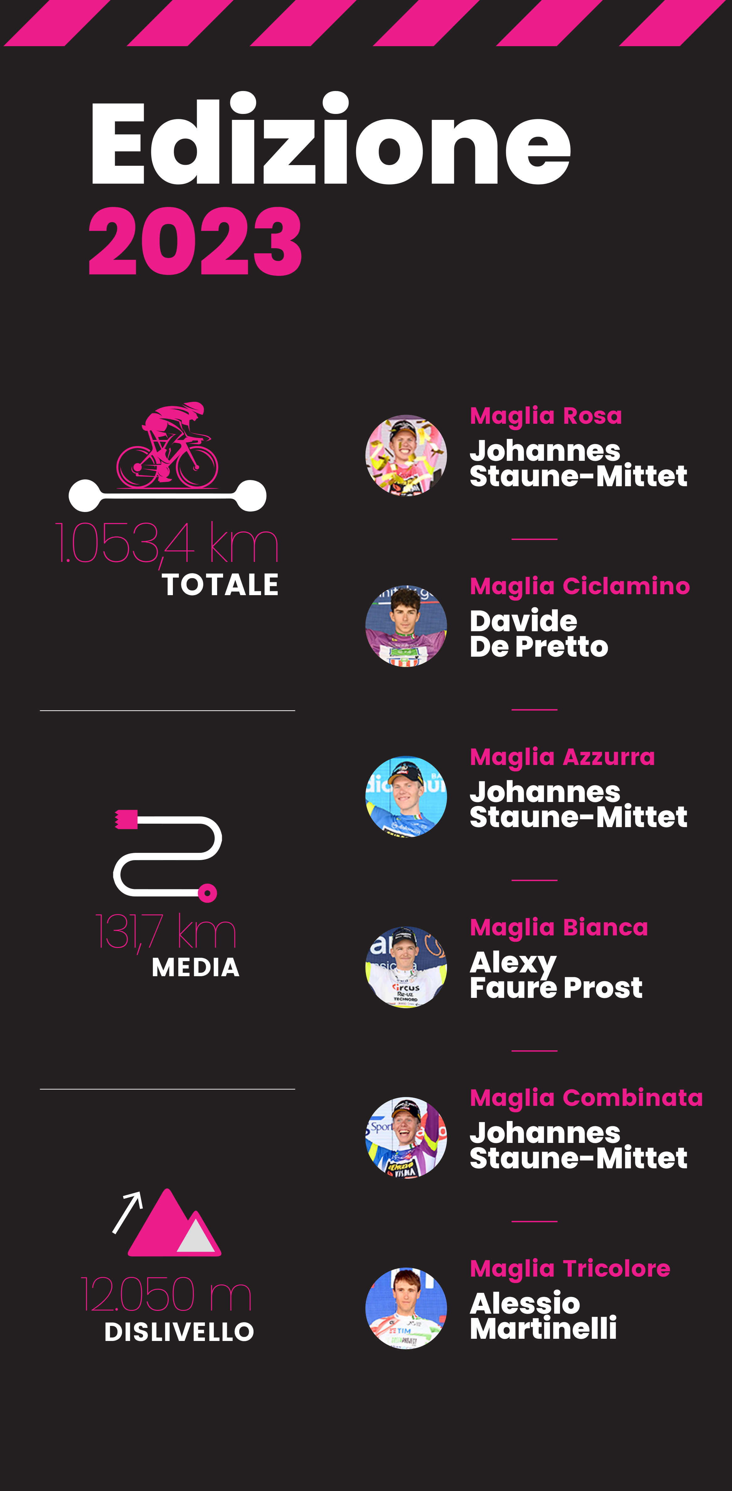 I numeri della gara