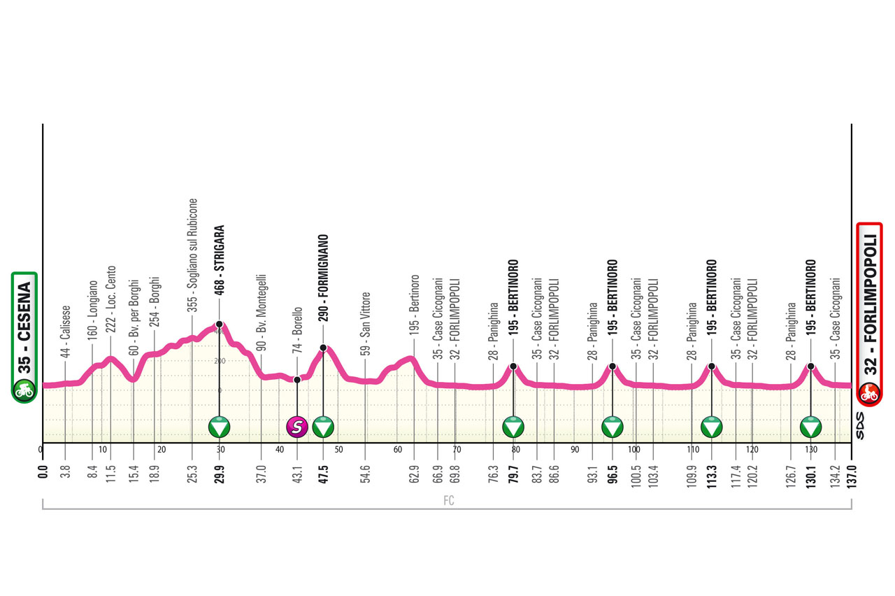 Altimetria/Profile Stage 8 Giro Next Gen 2024