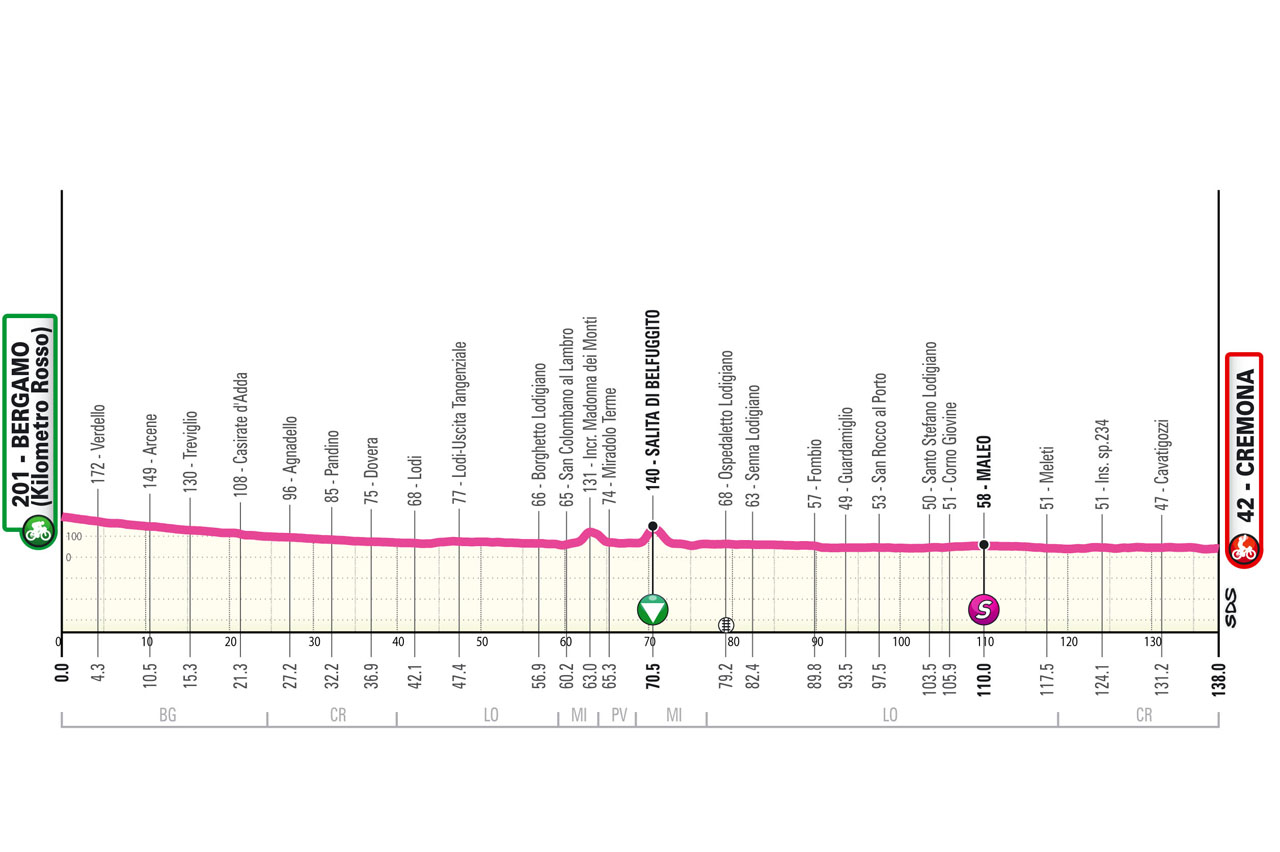 Altimetria/Profile Stage 5 Giro Next Gen 2024