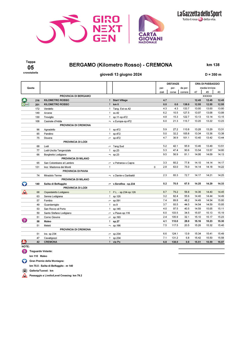 Cronotabella/Itinerary Stage 5 Giro Next Gen 2024
