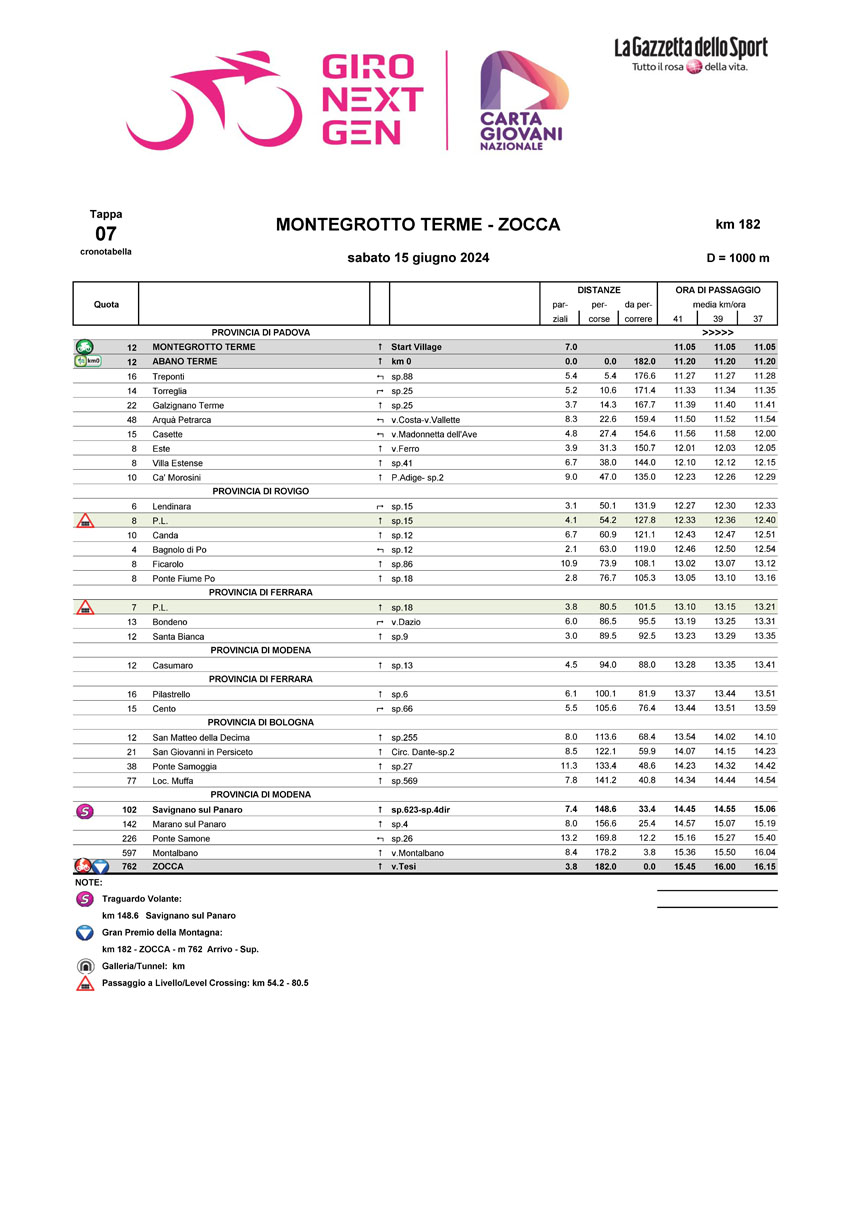 Cronotabella/Itinerary Stage 7 Giro Next Gen 2024