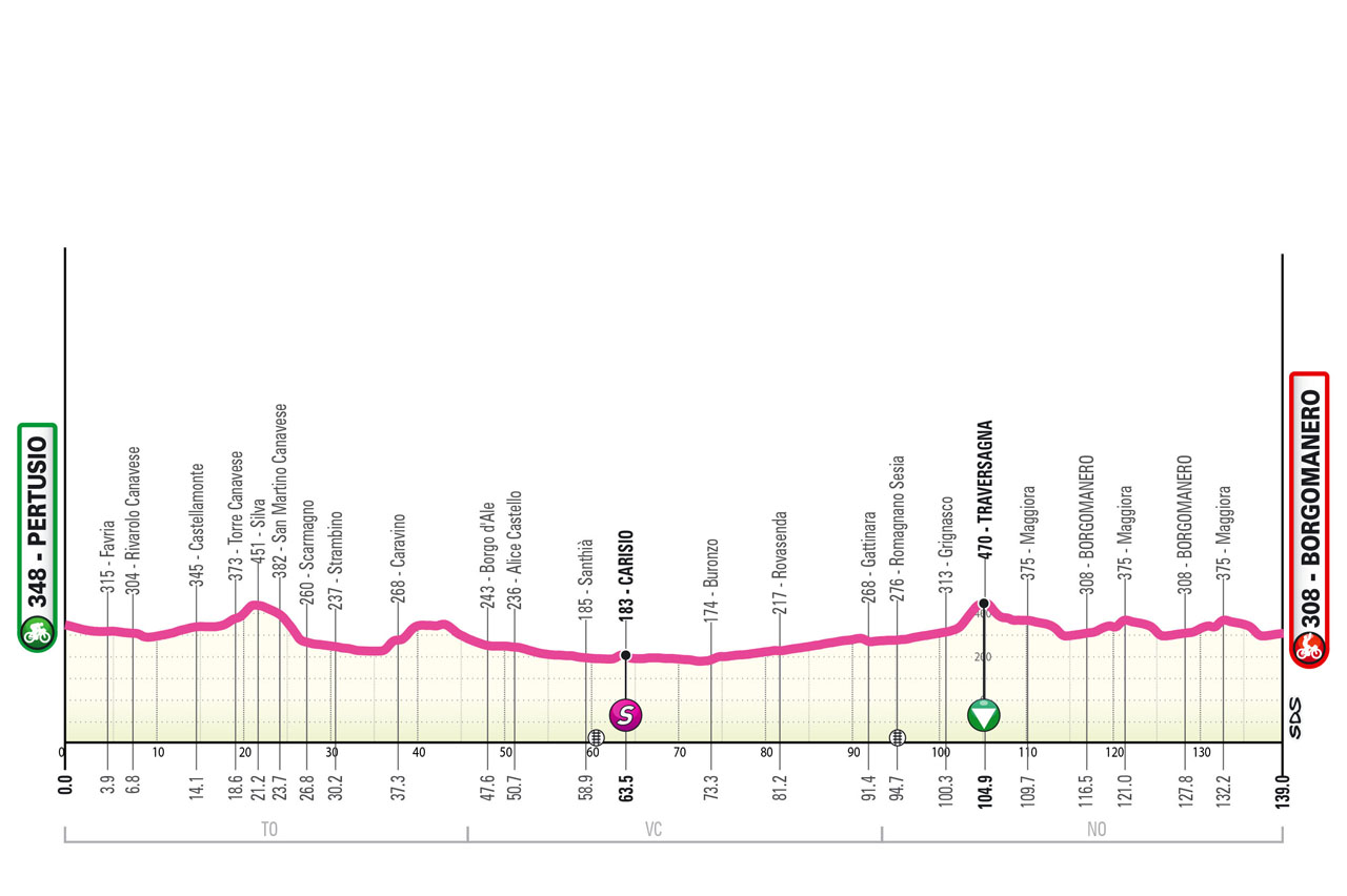 Altimetria/Profile Stage 4 Giro Next Gen 2024