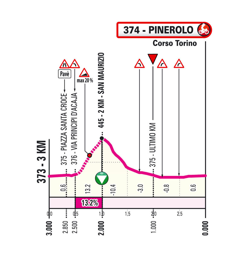 Ultimi km/Last km Tappa 8 Giro Next Gen 2025