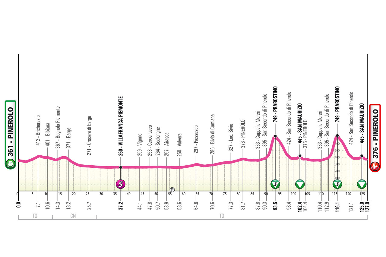 Altimetria/Profile tappa 8 Giro Next Gen 2025