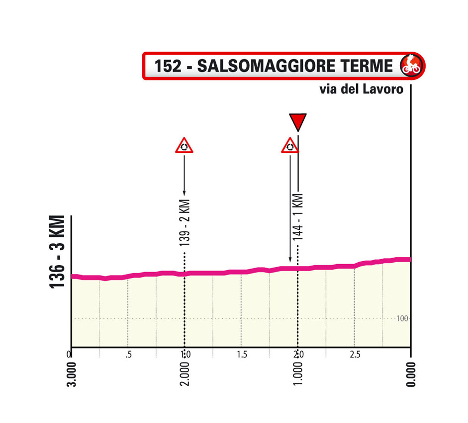 Ultimi km/Last km Tappa 4 Giro Next Gen 2025
