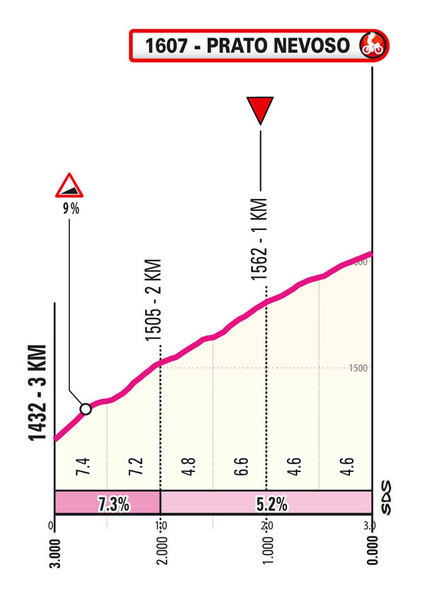 Ultimi km/Last km Tappa 7 Giro Next Gen 2025