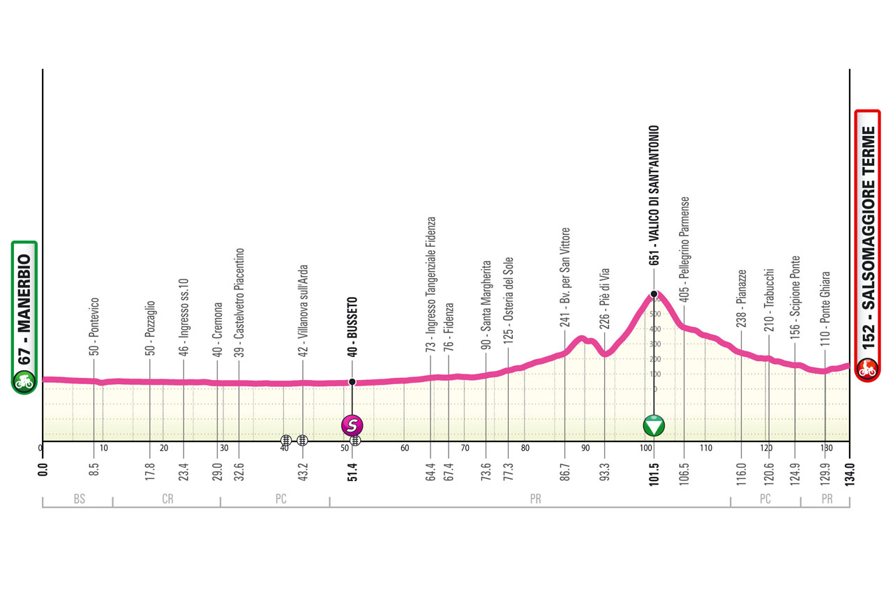 Altimetria/Profile tappa 4 Giro Next Gen 2025