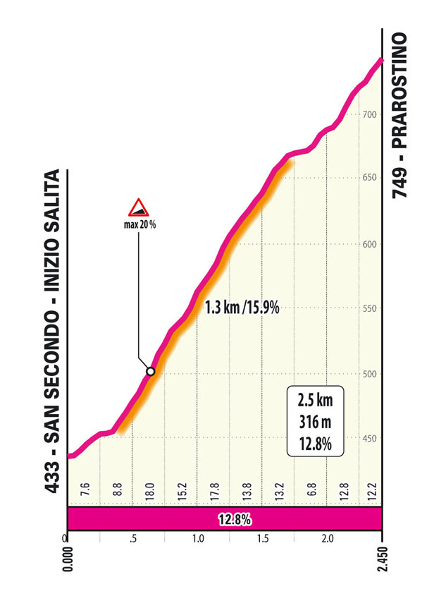 Salita/Climb Prarostino Tappa 8 Giro Next Gen 2025