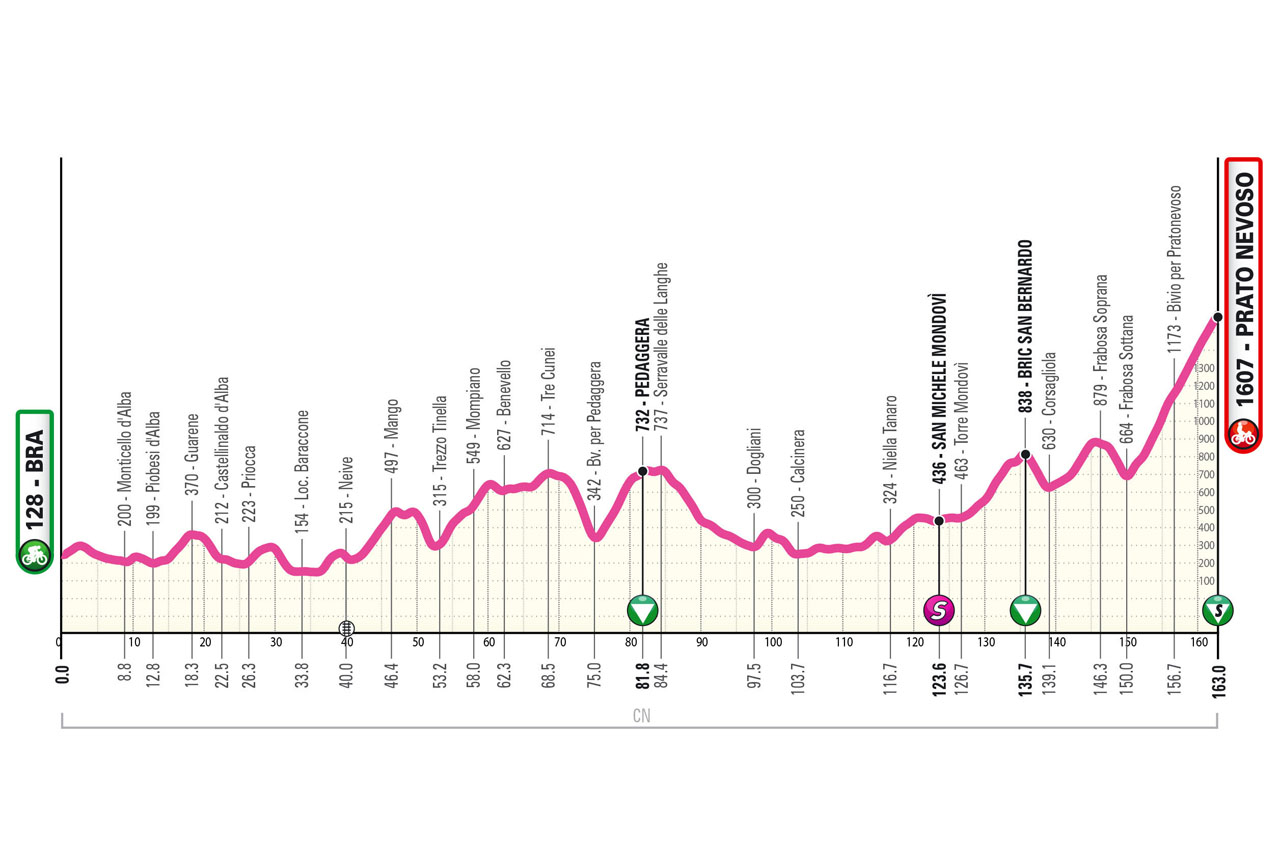 Altimetria/Profile tappa 7 Giro Next Gen 2025