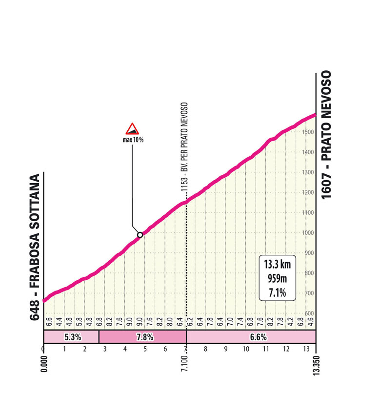 Salita/Climb Prato Nevoso Tappa 7 Giro Next Gen 2025