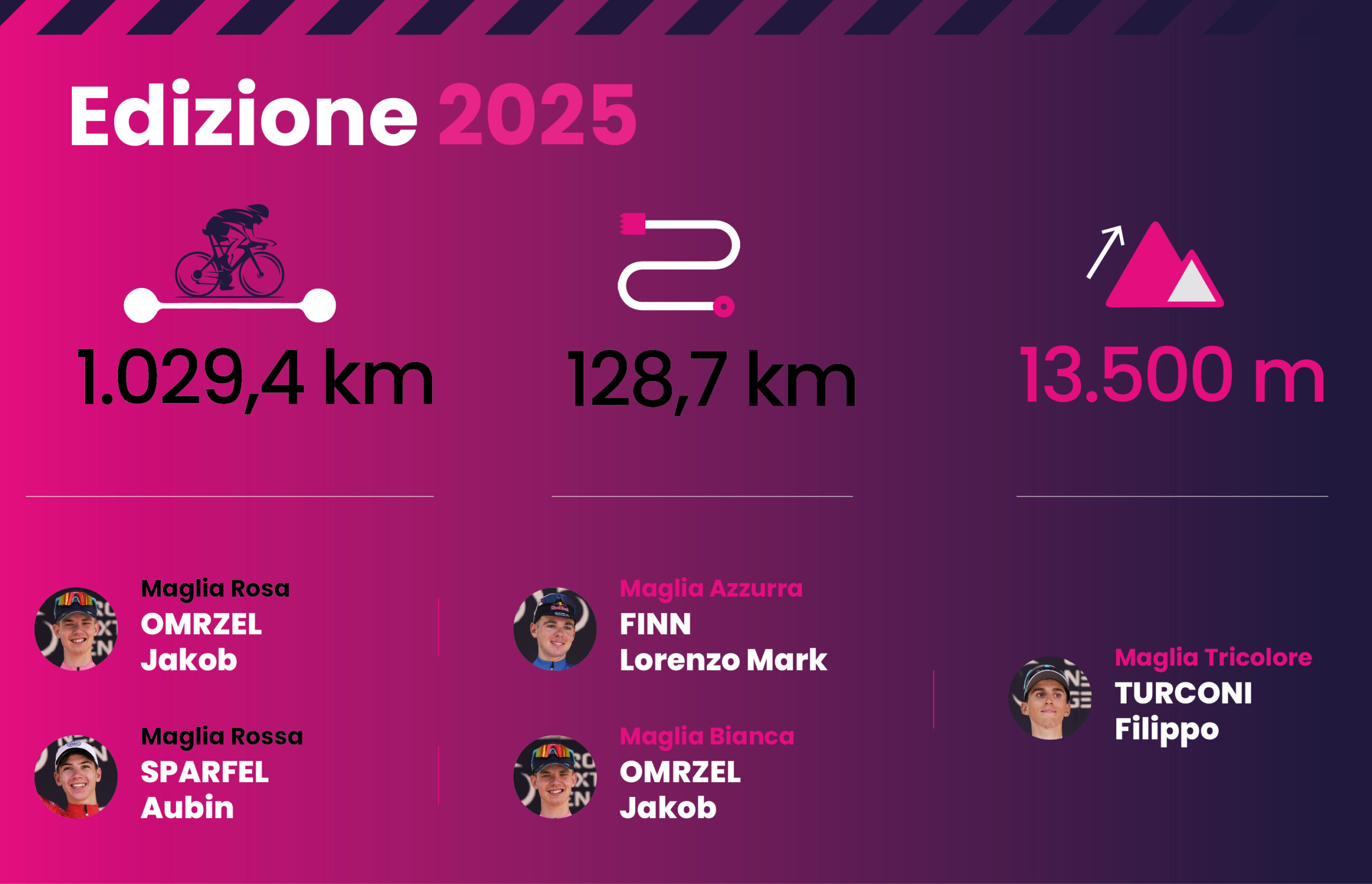 I numeri della gara