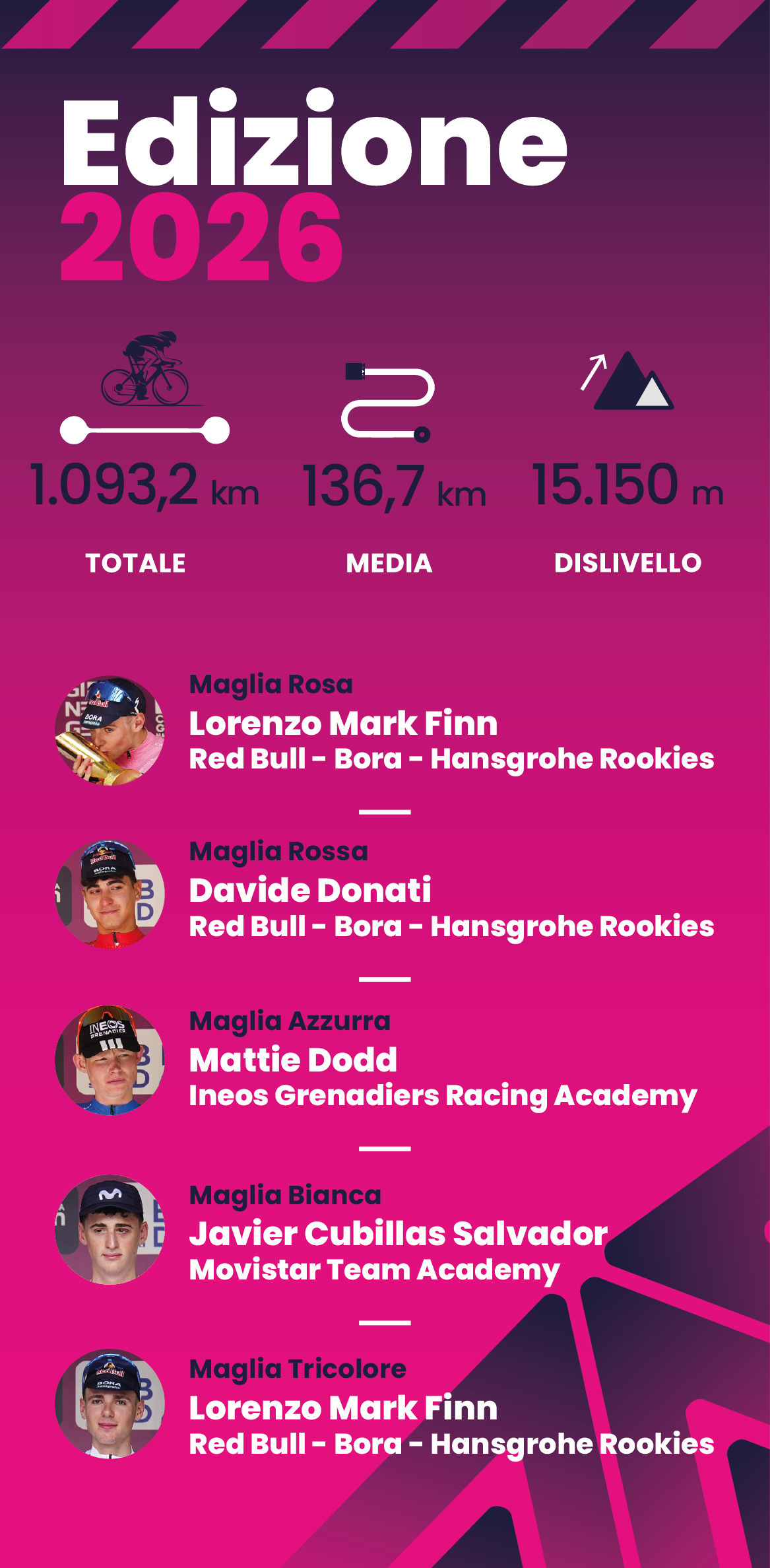 I numeri della gara
